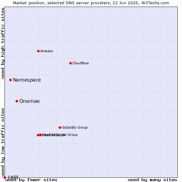Market position of Onamae vs. Namespace vs. 1API