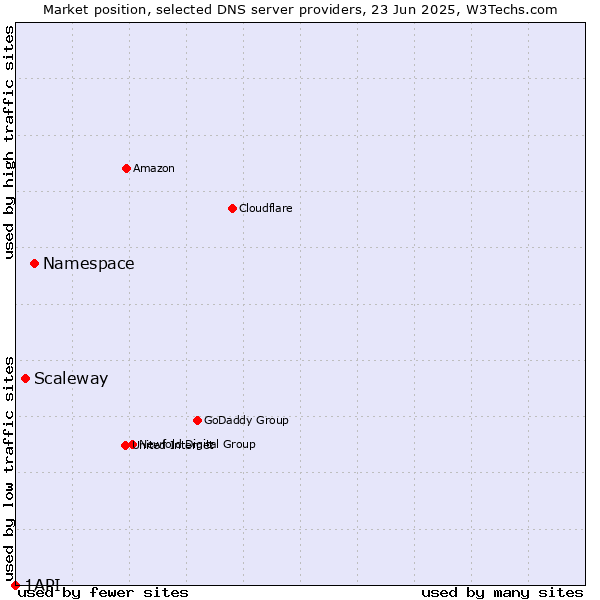 Market position of Namespace vs. Scaleway vs. 1API