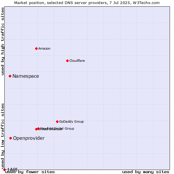 Market position of Openprovider vs. Namespace vs. 1API