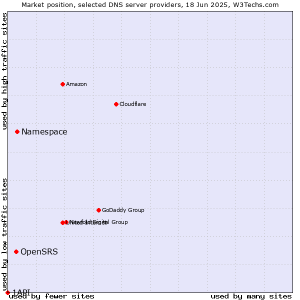 Market position of Namespace vs. OpenSRS vs. 1API
