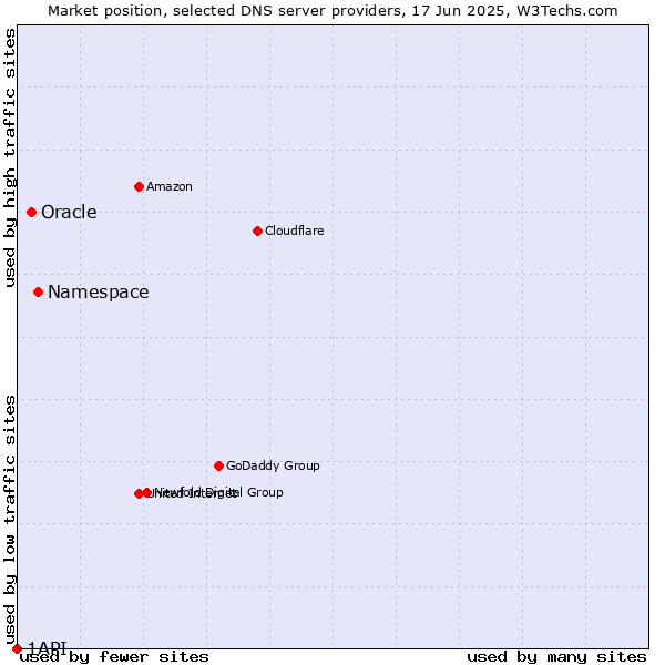 Market position of Namespace vs. Oracle vs. 1API