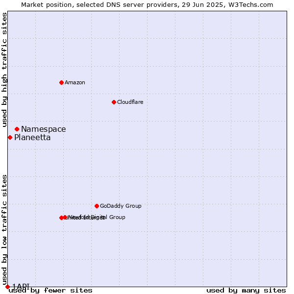 Market position of Namespace vs. Planeetta vs. 1API
