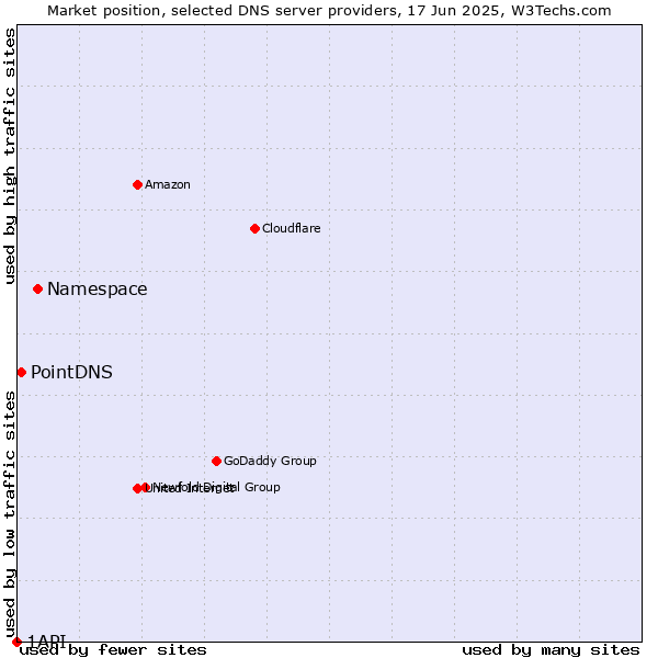 Market position of Namespace vs. PointDNS vs. 1API