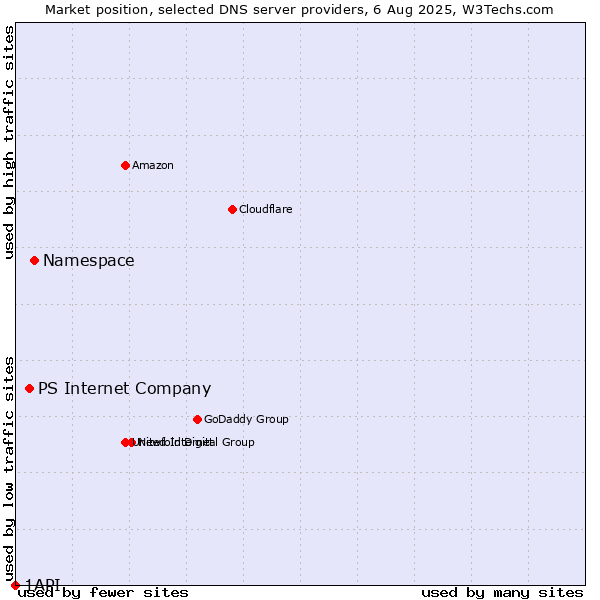 Market position of Namespace vs. PS Internet Company vs. 1API