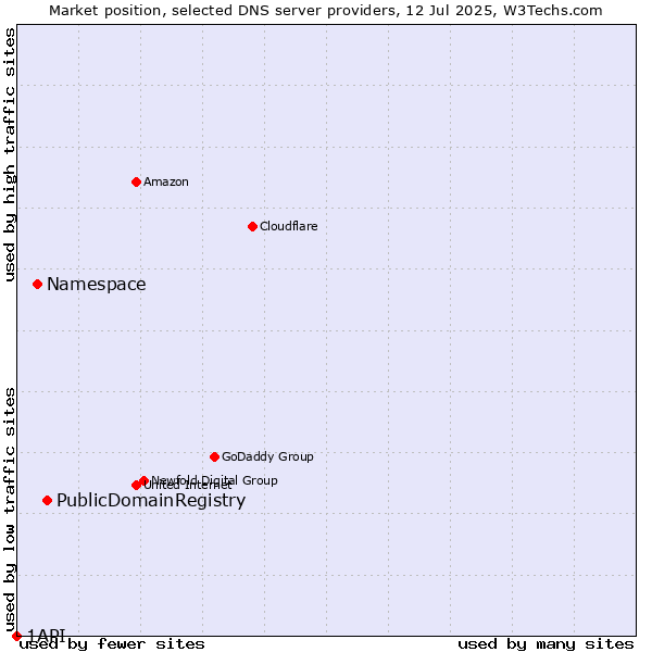 Market position of PublicDomainRegistry vs. Namespace vs. 1API