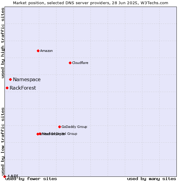 Market position of Namespace vs. RackForest vs. 1API