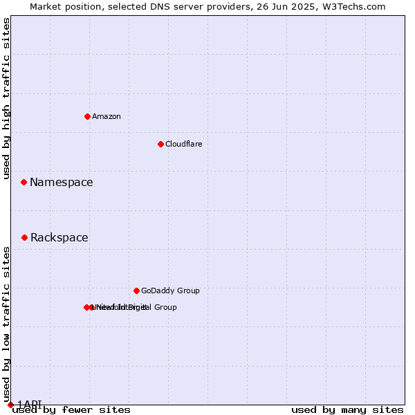 Market position of Rackspace vs. Namespace vs. 1API