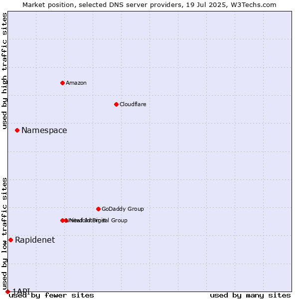 Market position of Namespace vs. Rapidenet vs. 1API