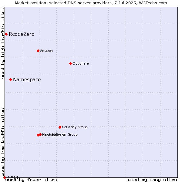 Market position of Namespace vs. RcodeZero vs. 1API