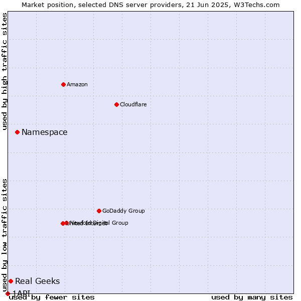 Market position of Namespace vs. Real Geeks vs. 1API