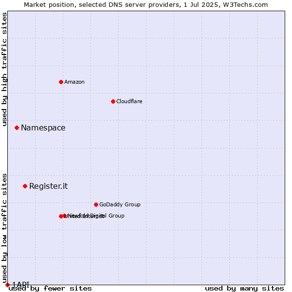 Market position of Register.it vs. Namespace vs. 1API