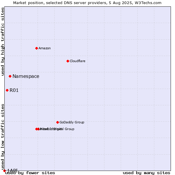 Market position of Namespace vs. R01 vs. 1API