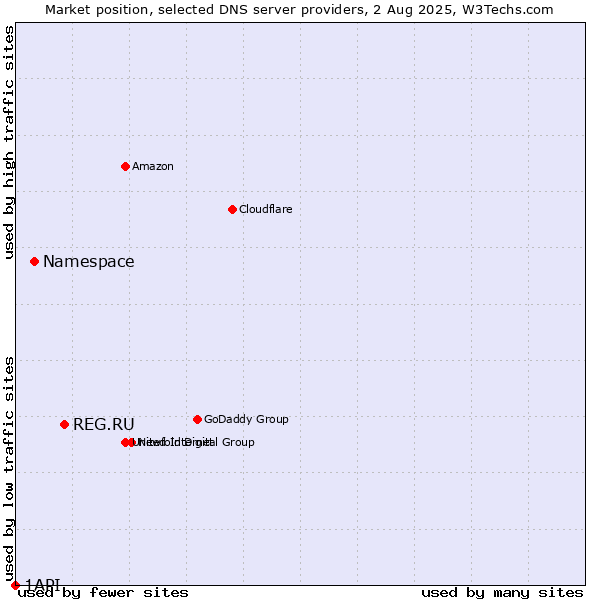 Market position of REG.RU vs. Namespace vs. 1API