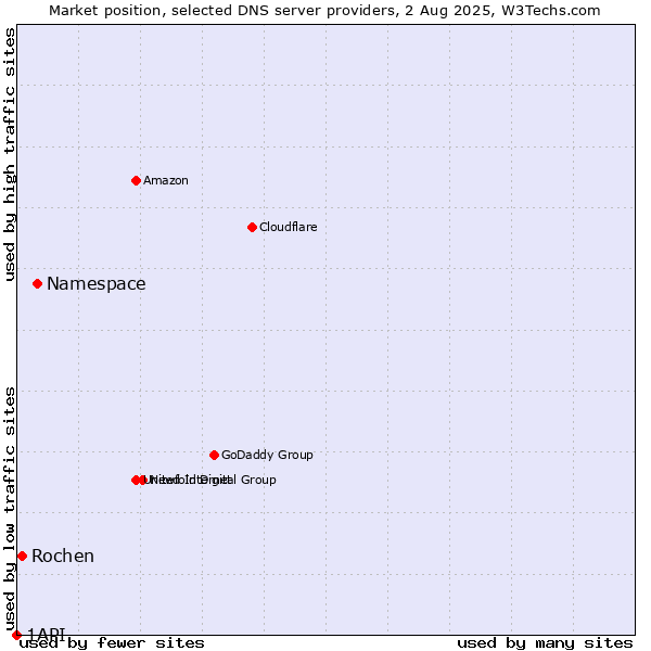 Market position of Namespace vs. Rochen vs. 1API