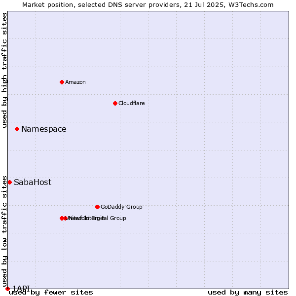 Market position of Namespace vs. SabaHost vs. 1API