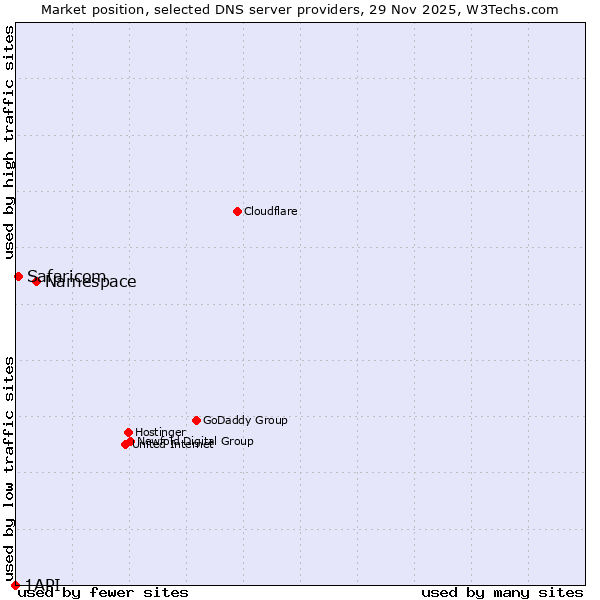 Market position of Namespace vs. Safaricom vs. 1API