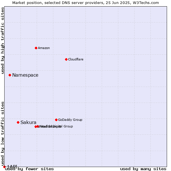 Market position of Sakura vs. Namespace vs. 1API