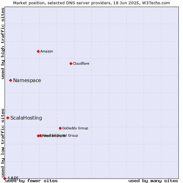 Market position of Namespace vs. ScalaHosting vs. 1API