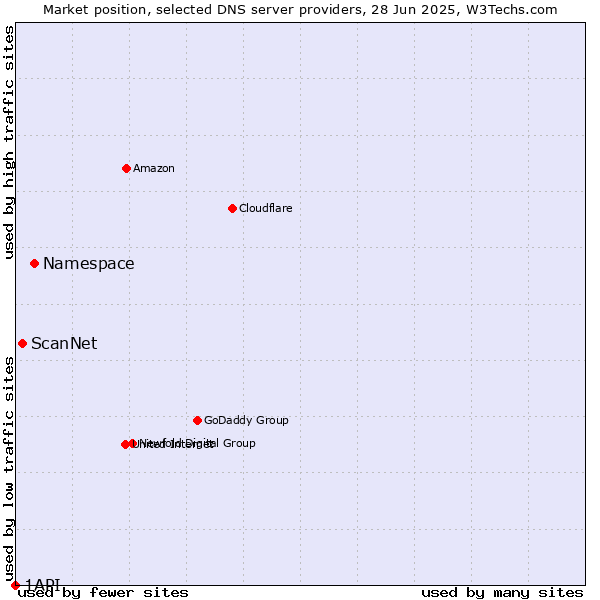 Market position of Namespace vs. ScanNet vs. 1API