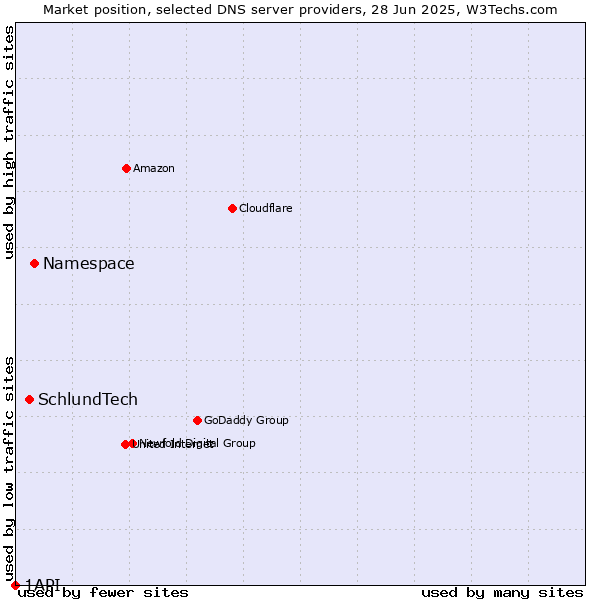 Market position of Namespace vs. SchlundTech vs. 1API