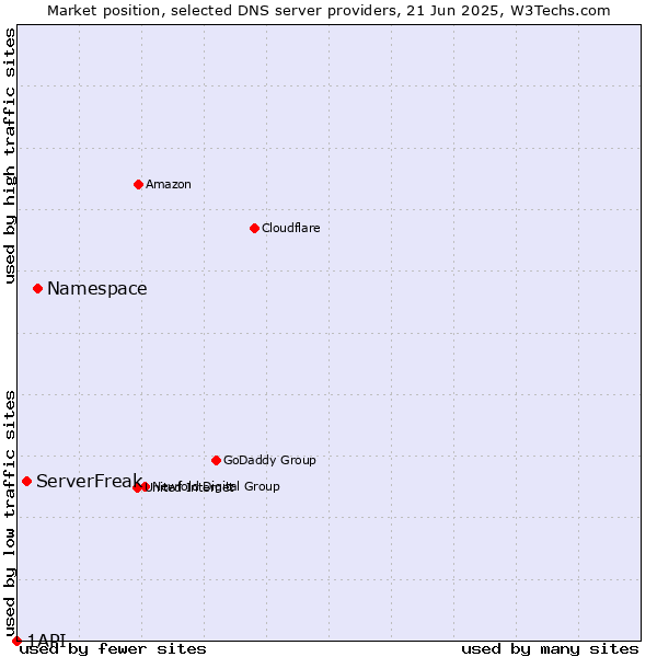 Market position of Namespace vs. ServerFreak vs. 1API