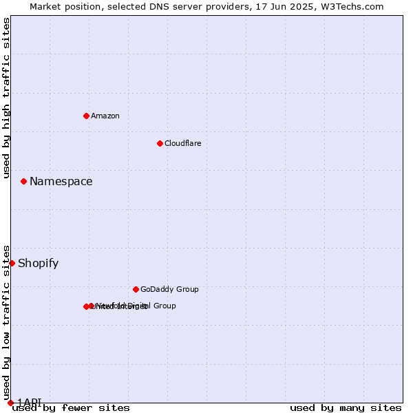 Market position of Namespace vs. Shopify vs. 1API
