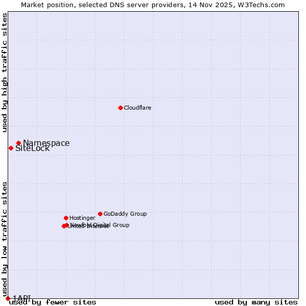 Market position of Namespace vs. SiteLock vs. 1API