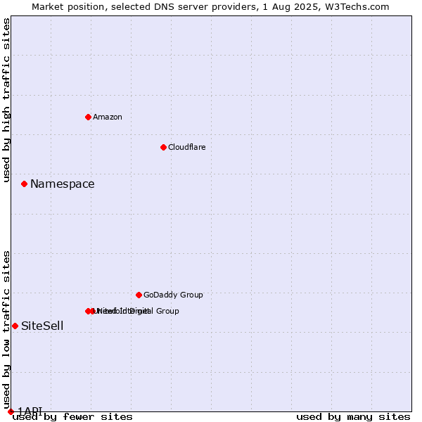Market position of Namespace vs. SiteSell vs. 1API