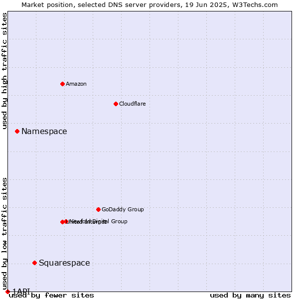 Market position of Squarespace vs. Namespace vs. 1API