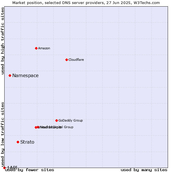 Market position of Strato vs. Namespace vs. 1API