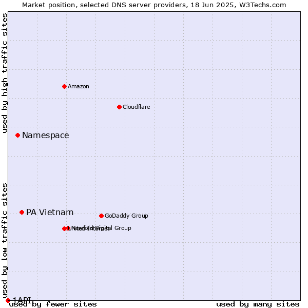 Market position of PA Vietnam vs. Namespace vs. 1API