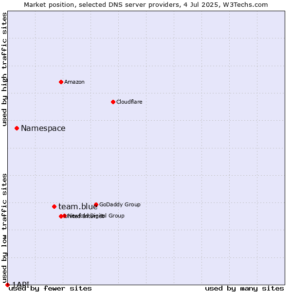 Market position of team.blue vs. Namespace vs. 1API