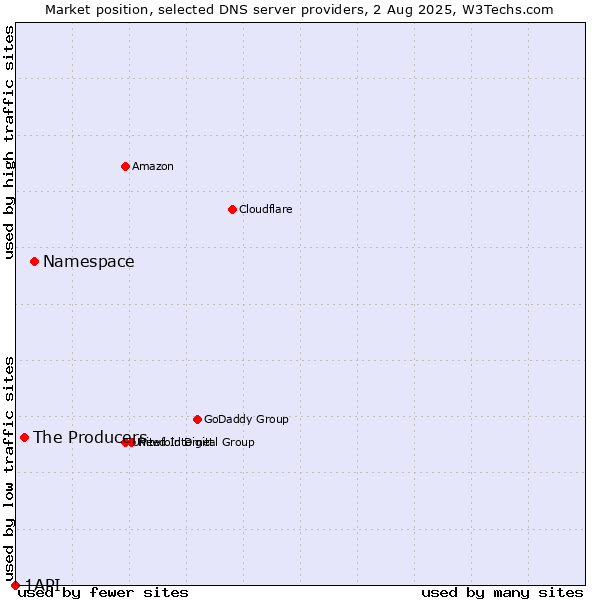 Market position of Namespace vs. The Producers vs. 1API