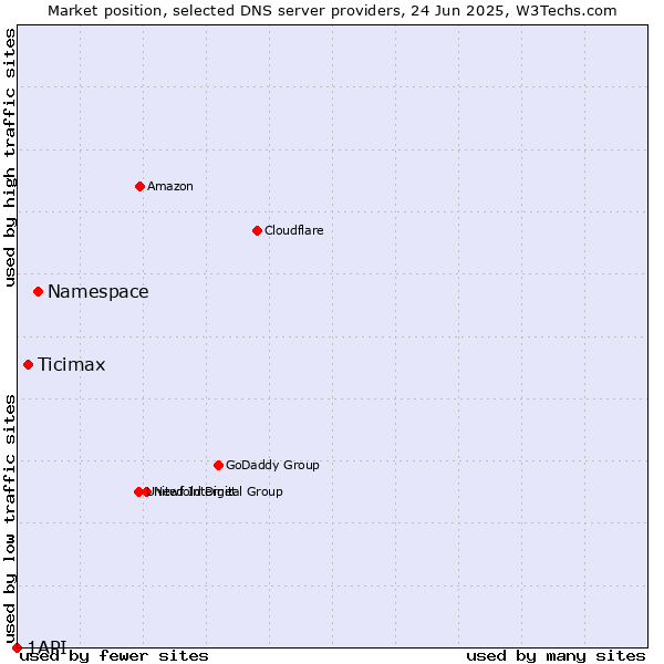Market position of Namespace vs. Ticimax vs. 1API