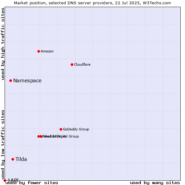 Market position of Tilda vs. Namespace vs. 1API
