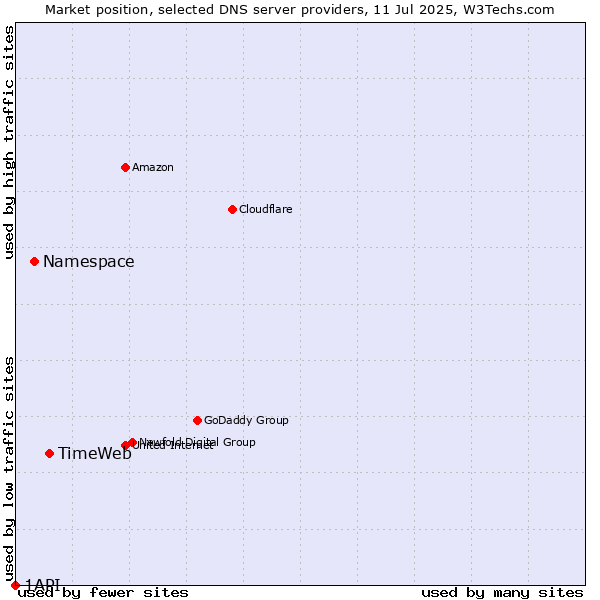 Market position of TimeWeb vs. Namespace vs. 1API