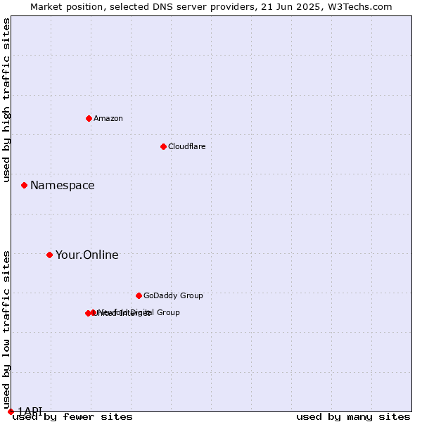 Market position of Your.Online vs. Namespace vs. 1API