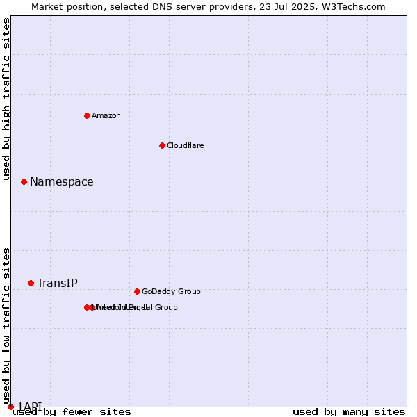 Market position of TransIP vs. Namespace vs. 1API