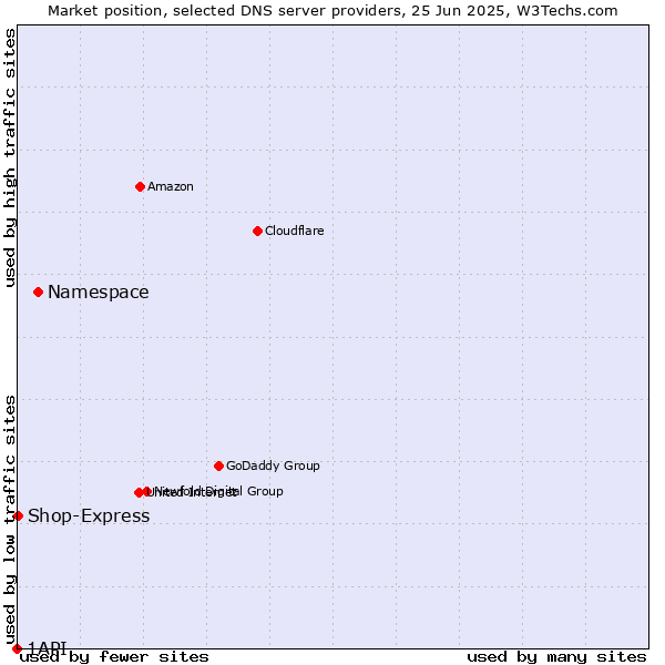 Market position of Namespace vs. Shop-Express vs. 1API