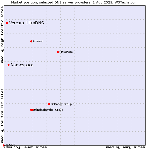 Market position of Namespace vs. Vercara UltraDNS vs. 1API