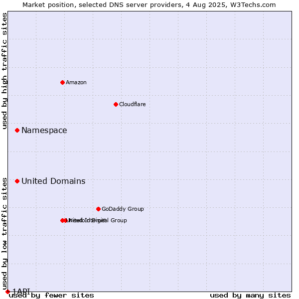 Market position of Namespace vs. United Domains vs. 1API