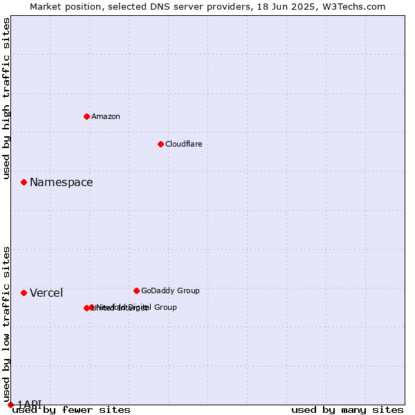 Market position of Namespace vs. Vercel vs. 1API