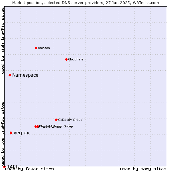 Market position of Verpex vs. Namespace vs. 1API