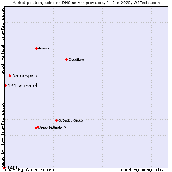 Market position of Namespace vs. 1&1 Versatel vs. 1API