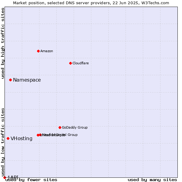 Market position of Namespace vs. VHosting vs. 1API