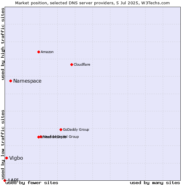 Market position of Namespace vs. Vigbo vs. 1API