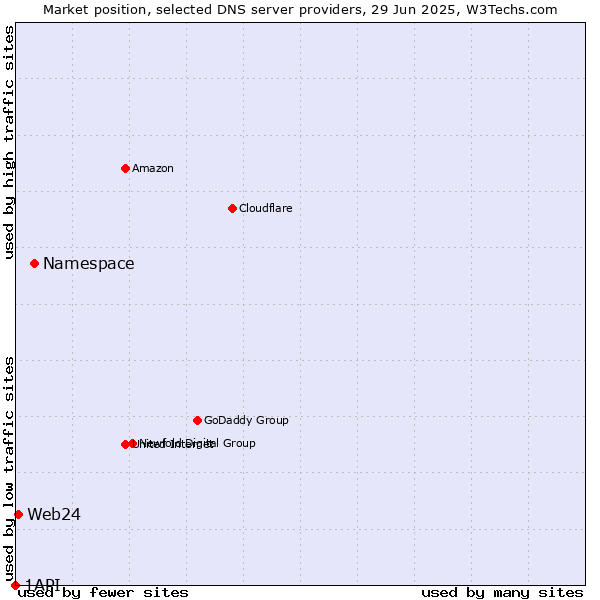 Market position of Namespace vs. Web24 vs. 1API
