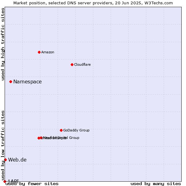 Market position of Namespace vs. Web.de vs. 1API