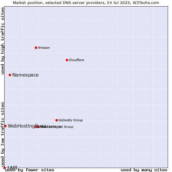 Market position of Namespace vs. WebHostingBuzz vs. 1API