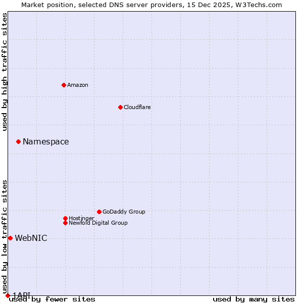 Market position of Namespace vs. WebNIC vs. 1API